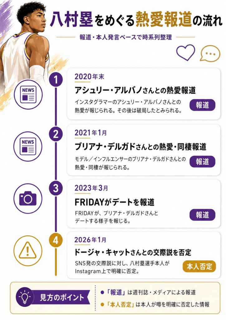 八村塁の歴代熱愛報道を年代順にまとめたタイムライン図