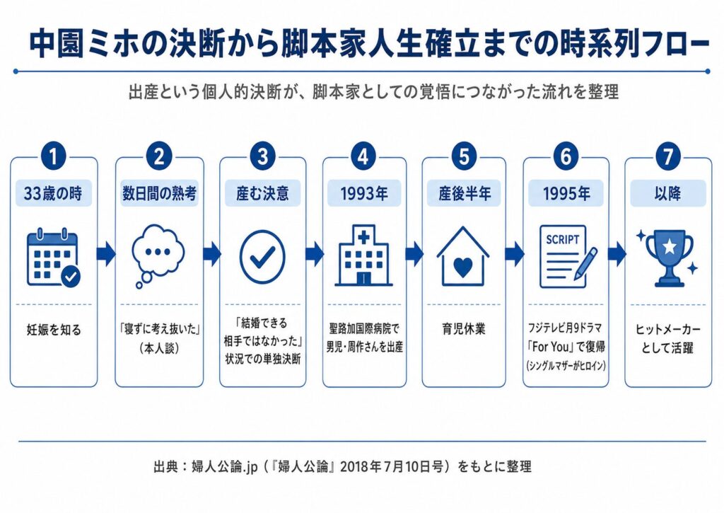 中園ミホの決断から脚本家人生確立までの時系列フロー