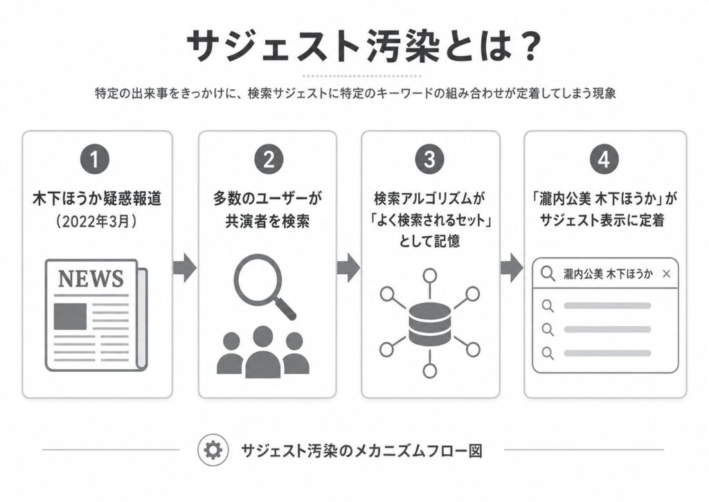 サジェスト汚染の発生フロー