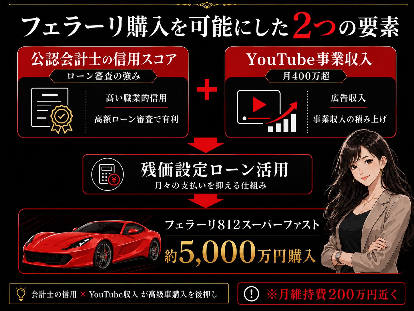 あま猫のフェラーリ購入の仕組み