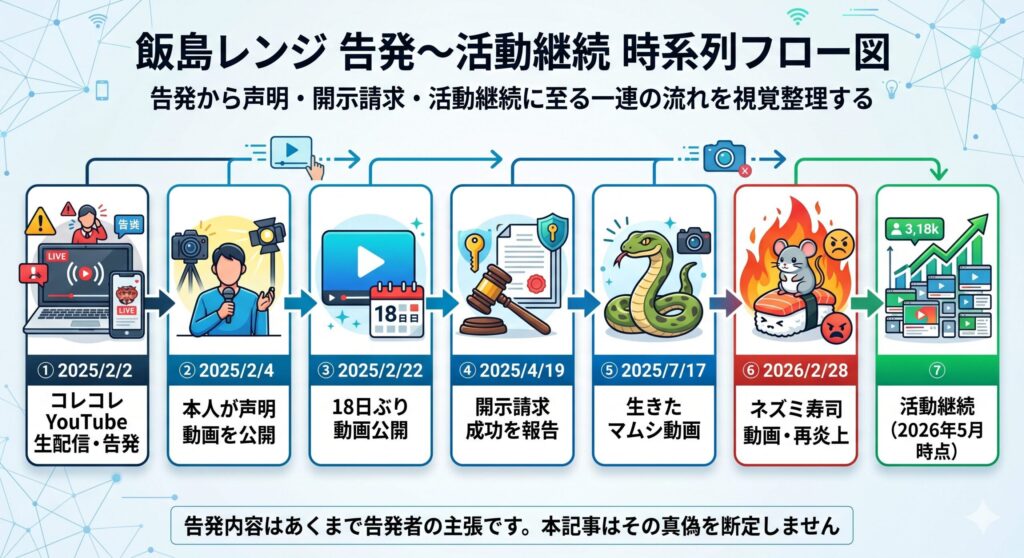 飯島レンジ 告発〜活動継続 時系列フロー図