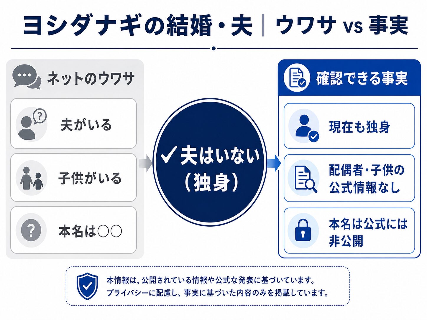ヨシダナギに夫はいるかを噂と事実で比較したインフォグラフィック（結論は独身）
