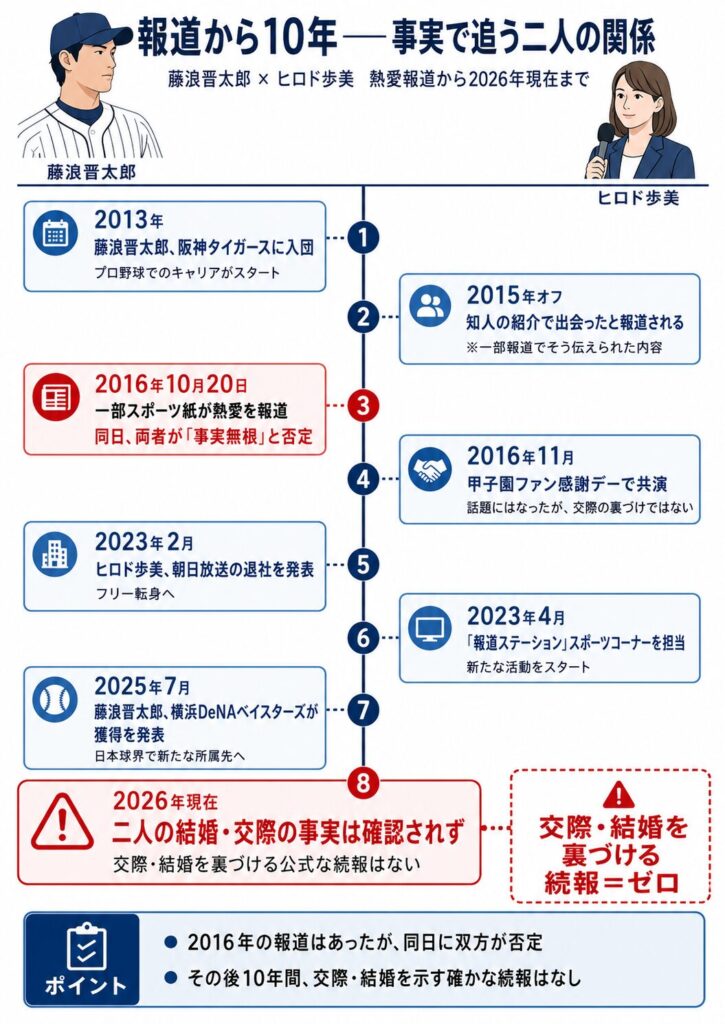 藤浪晋太郎とヒロド歩美の熱愛報道から2026年現在までを追った10年タイムライン。交際・結婚の裏づけ続報はない。