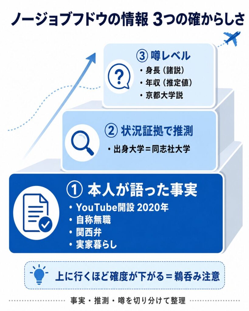 ノージョブフドウの経歴・大学・収入情報を事実と噂に分けた仕分け図