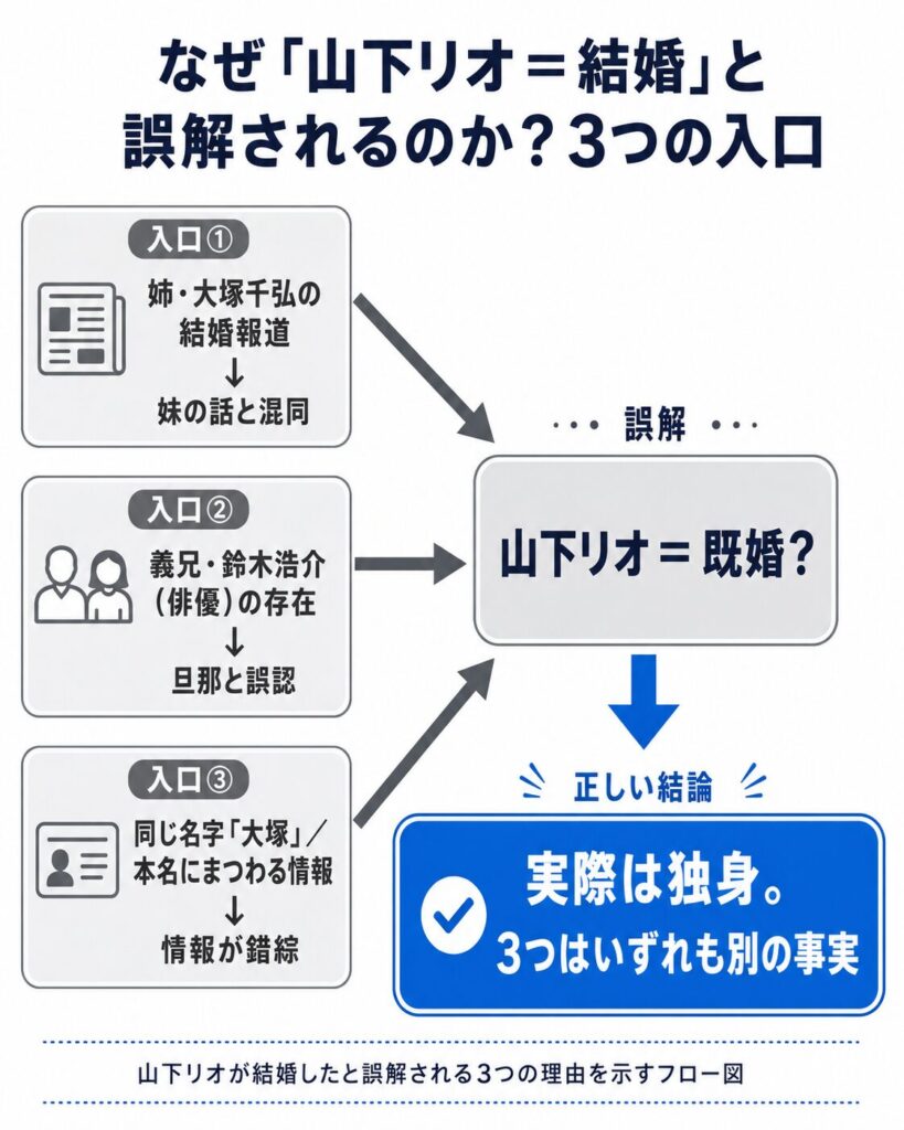 山下リオが結婚したと誤解される3つの理由を示すフロー図