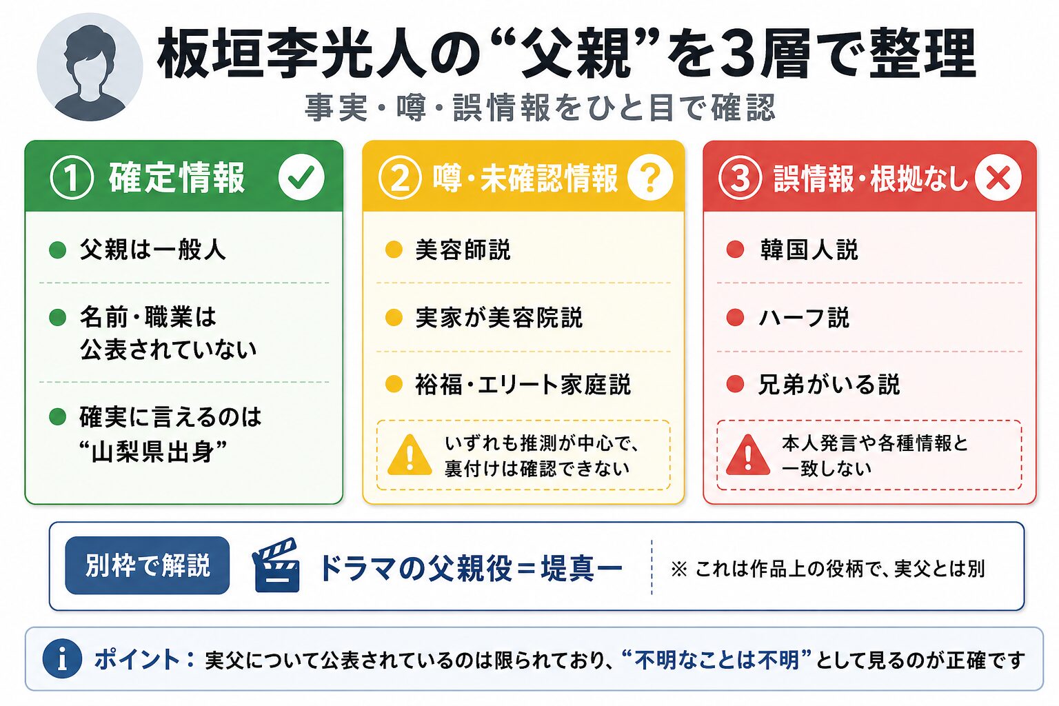 板垣李光人の父親に関する事実・噂・誤情報を色分けした整理図