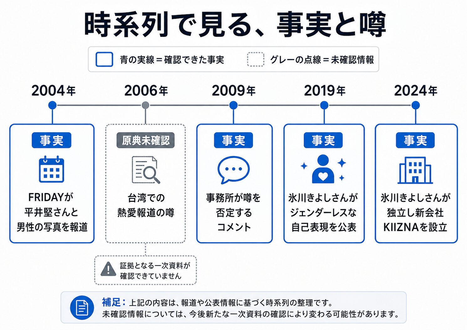 平井堅と氷川きよしの熱愛説に関する時系列と事実確認状況