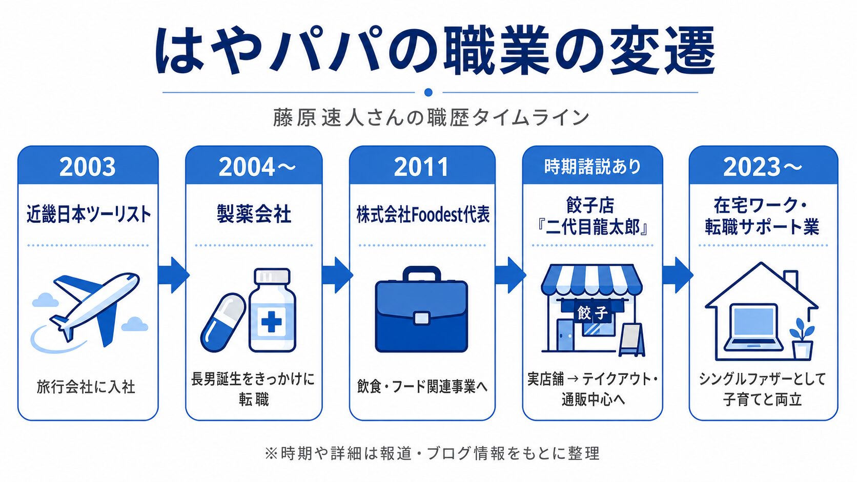 みきママの旦那・藤原速人の職歴タイムライン図