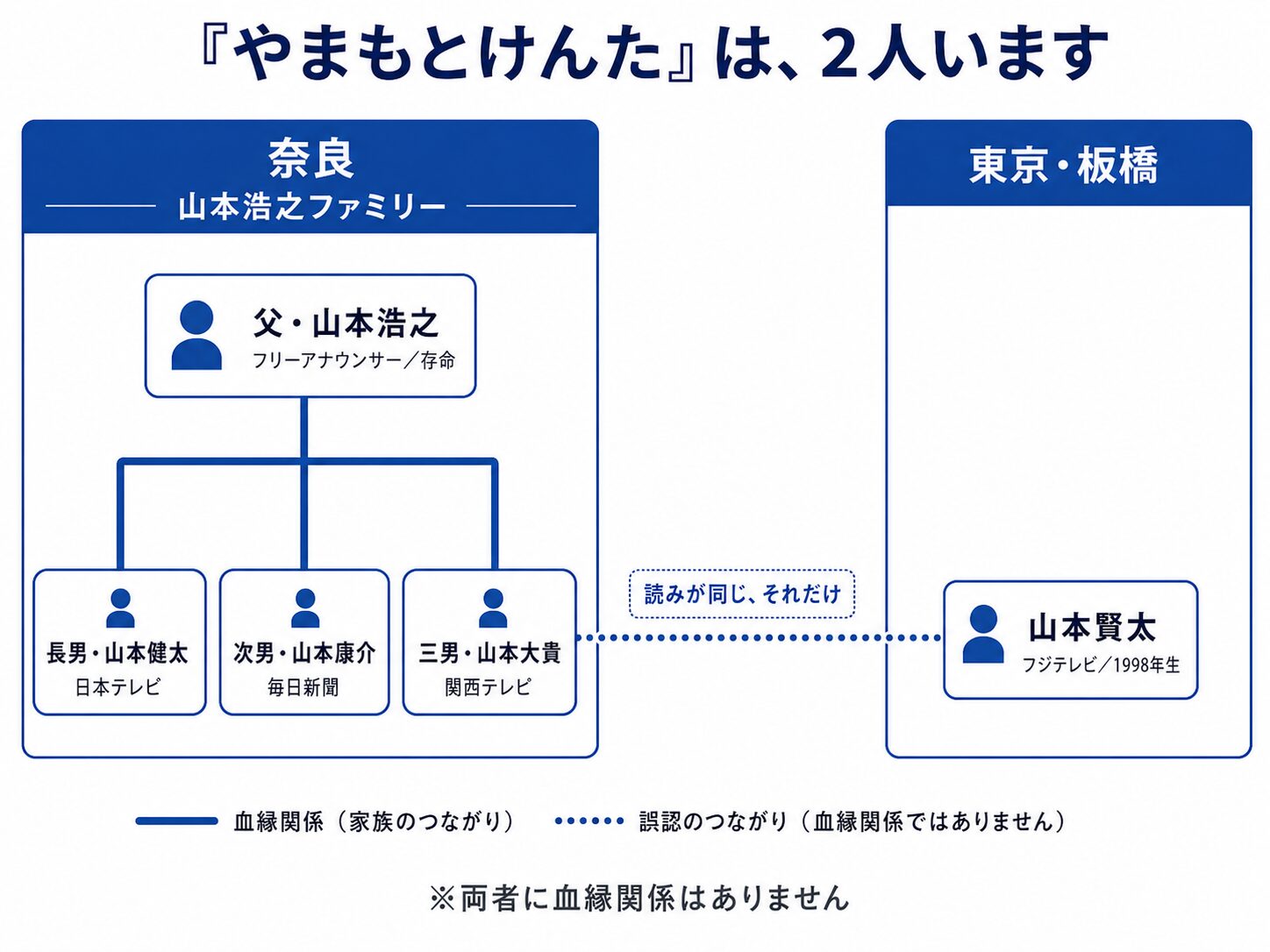 「山本浩之の息子3人（山本健太・山本康介・山本大貴）とフジテレビ山本賢太が別人であることを示す関係図。両者に血縁関係はない」