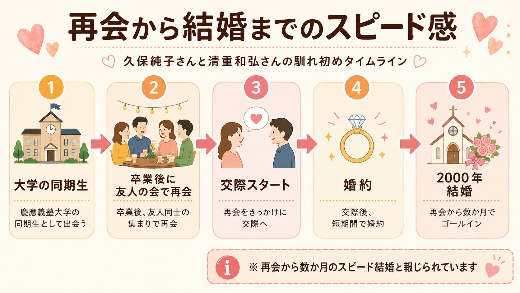 久保純子と清重和弘の馴れ初めタイムライン