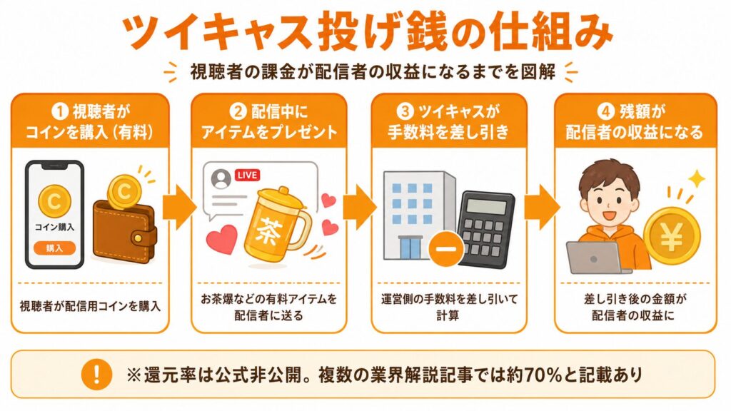 ツイキャス投げ銭の収益フロー