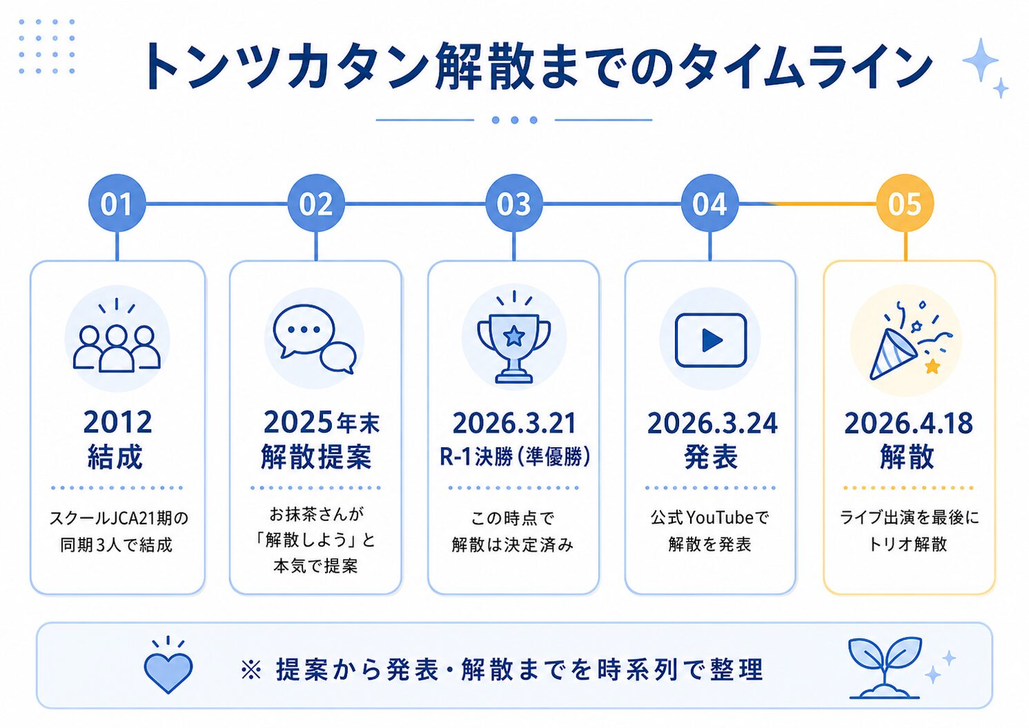 トンツカタンが2012年結成から2026年4月18日解散までの流れを示したタイムライン