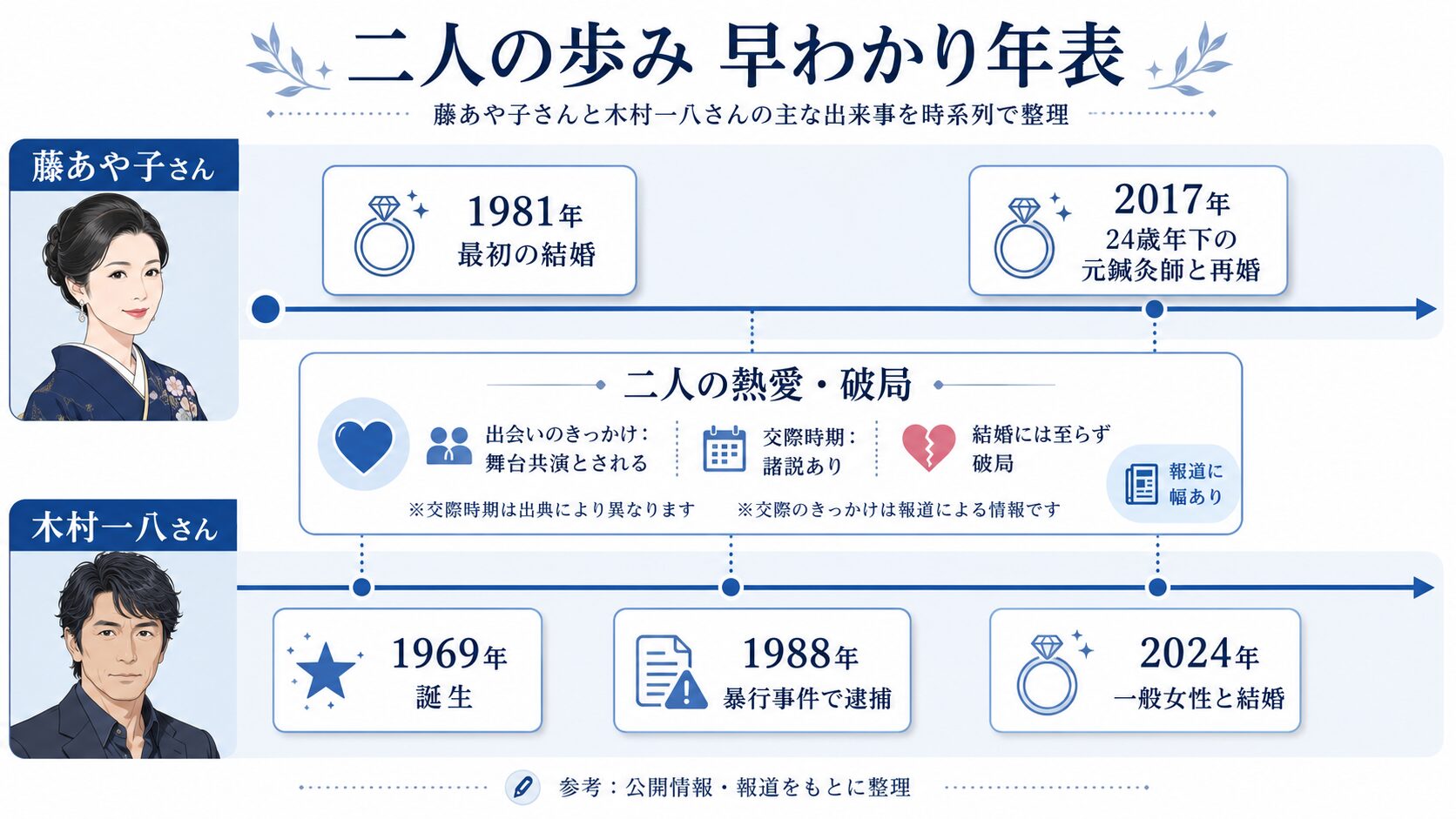 「藤あや子と木村一八の出会いから現在までを示すタイムライン年表」