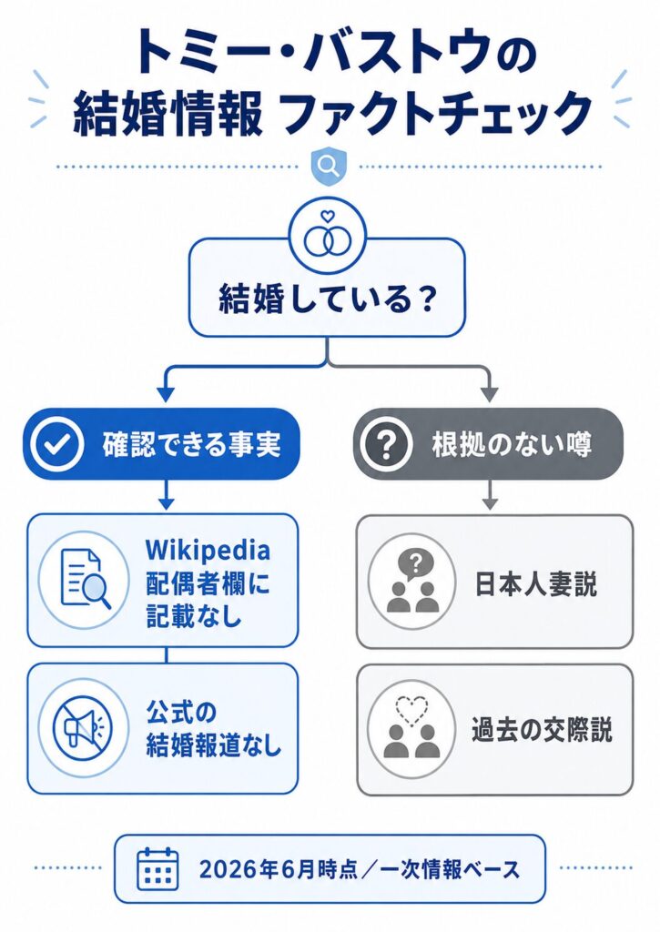 トミー・バストウの結婚に関する事実と噂を振り分けたフローチャート