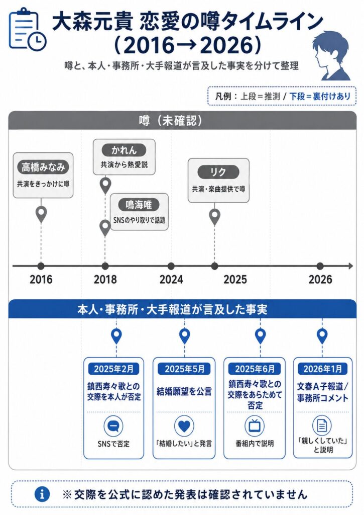 大森元貴の恋愛の噂と事実を2016年から2026年まで年表で整理したタイムライン図