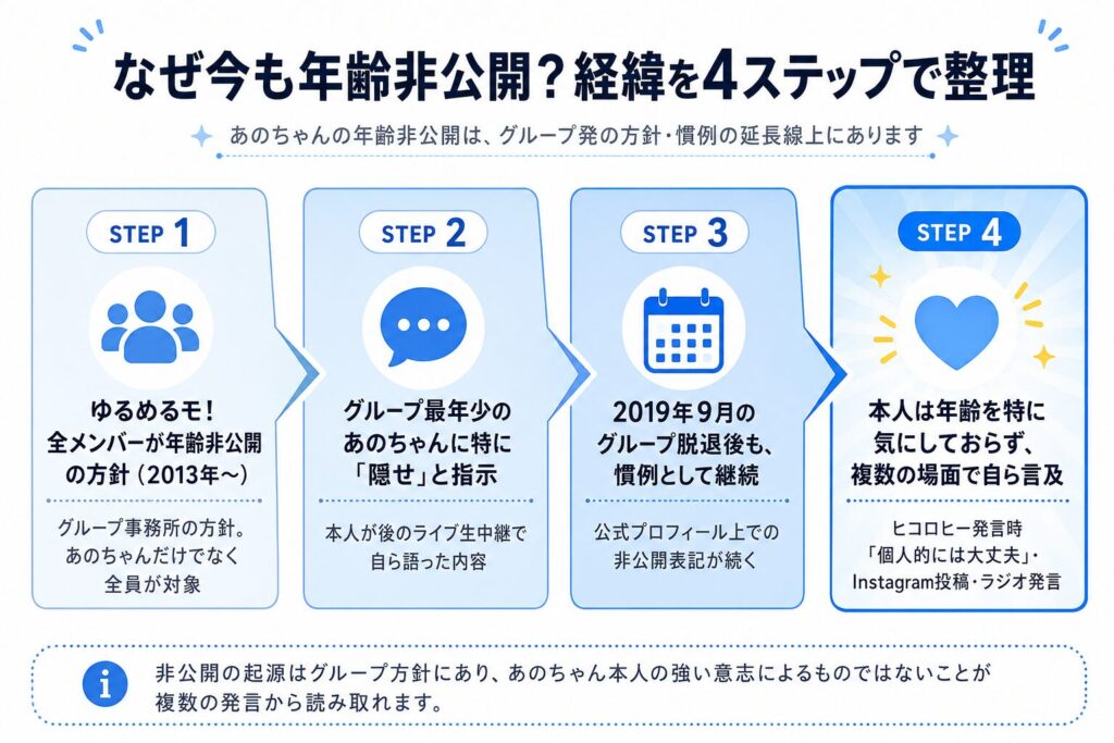 あのちゃんの年齢が非公開になった経緯フロー図