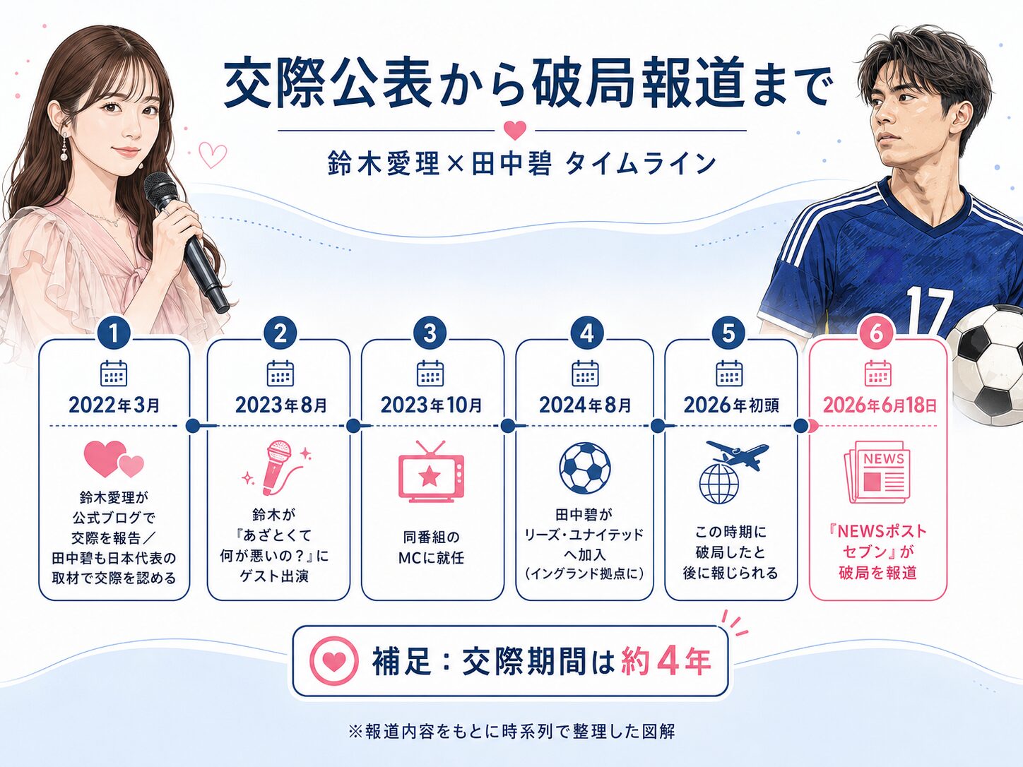 鈴木愛理と田中碧の交際公表から2026年の破局報道までの時系列を示した年表