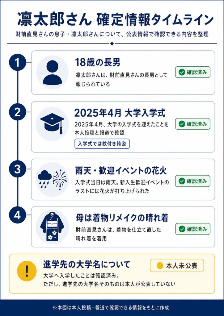 財前直見の息子・凛太郎が2025年4月に大学入学式を迎えたことを示す確定情報のタイムライン図