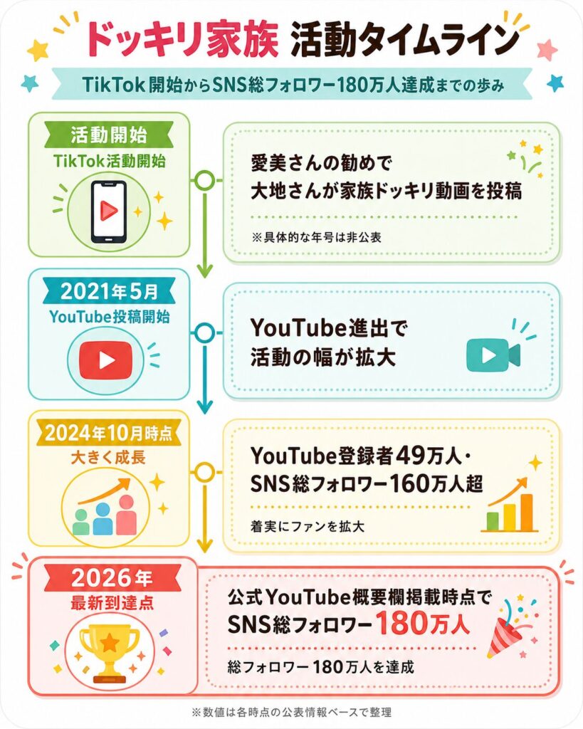 ドッキリ家族活動タイムライン