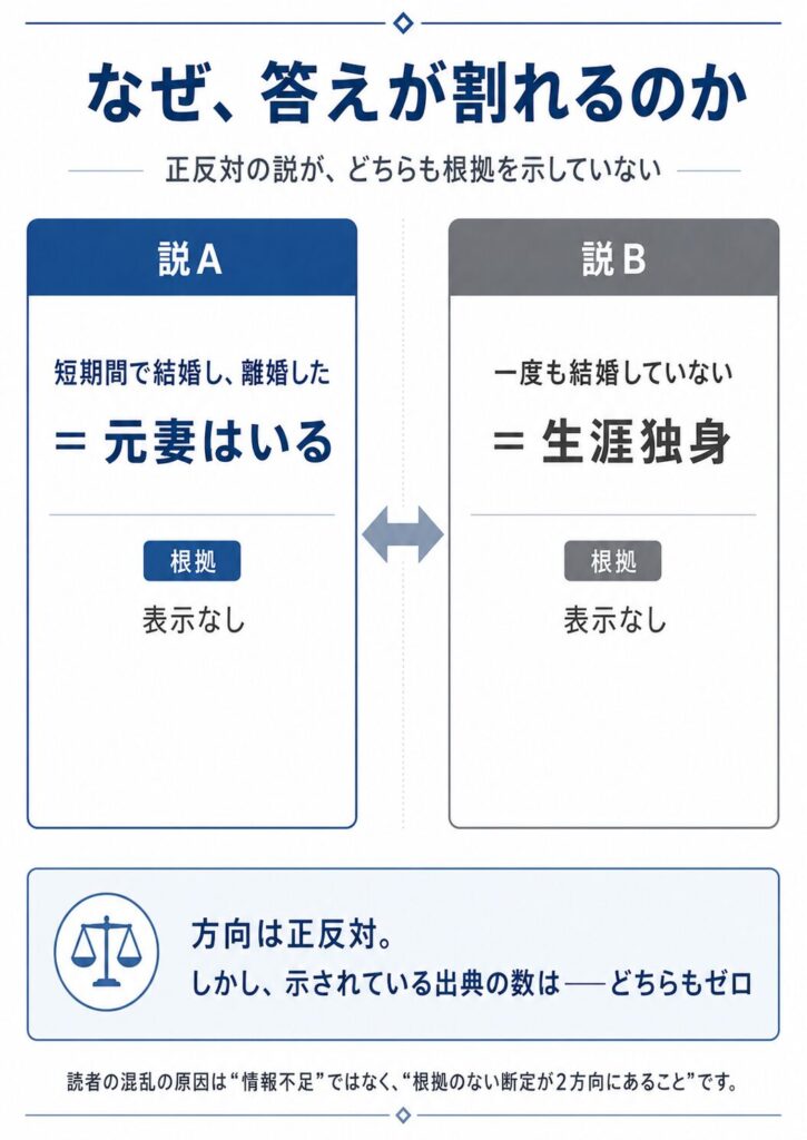 國村隼の元妻について、結婚歴あり説と生涯独身説が対立しているが、どちらにも出典が示されていないことを示す図