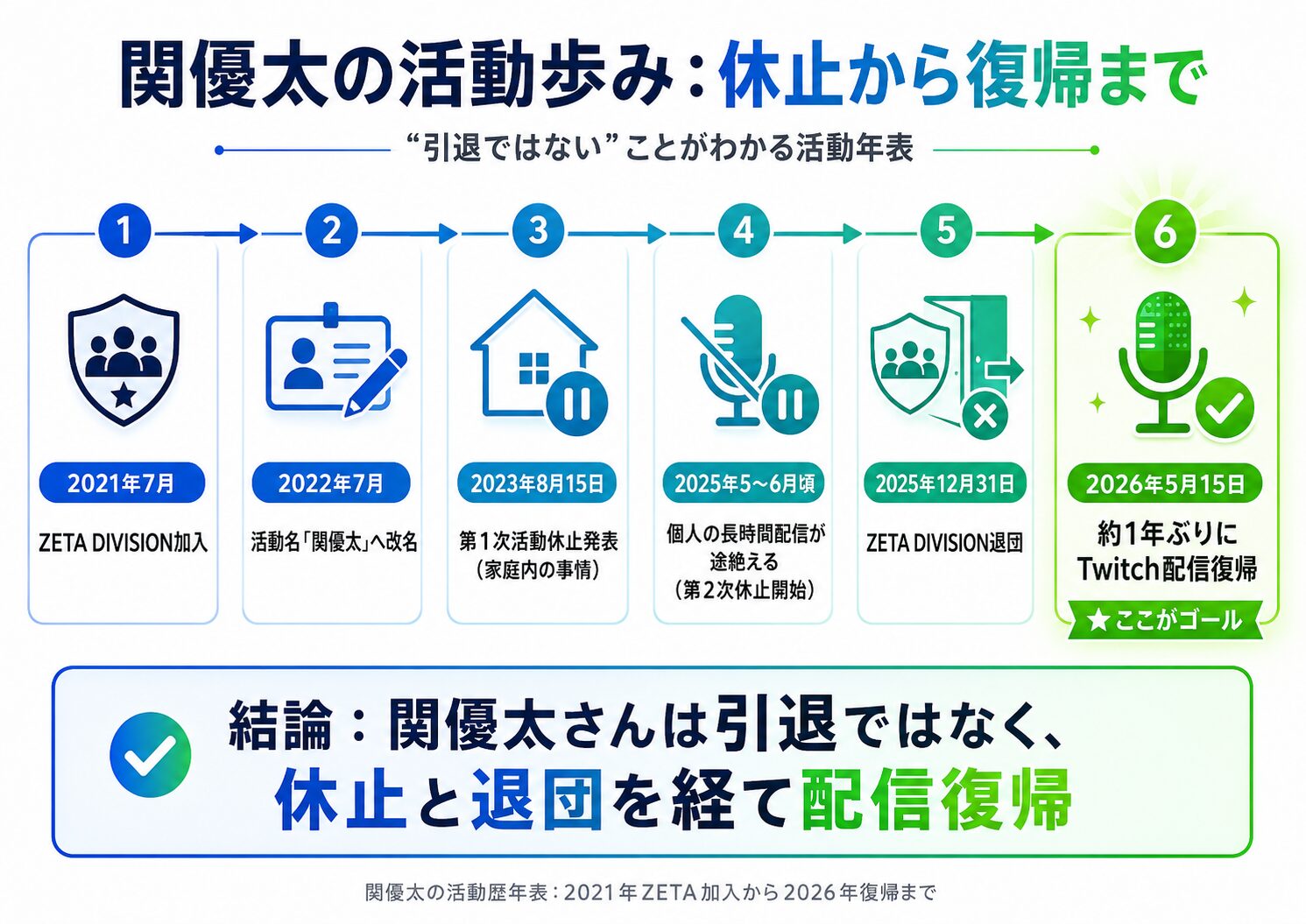 関優太の活動歴年表:2021年ZETA加入から2026年復帰まで
