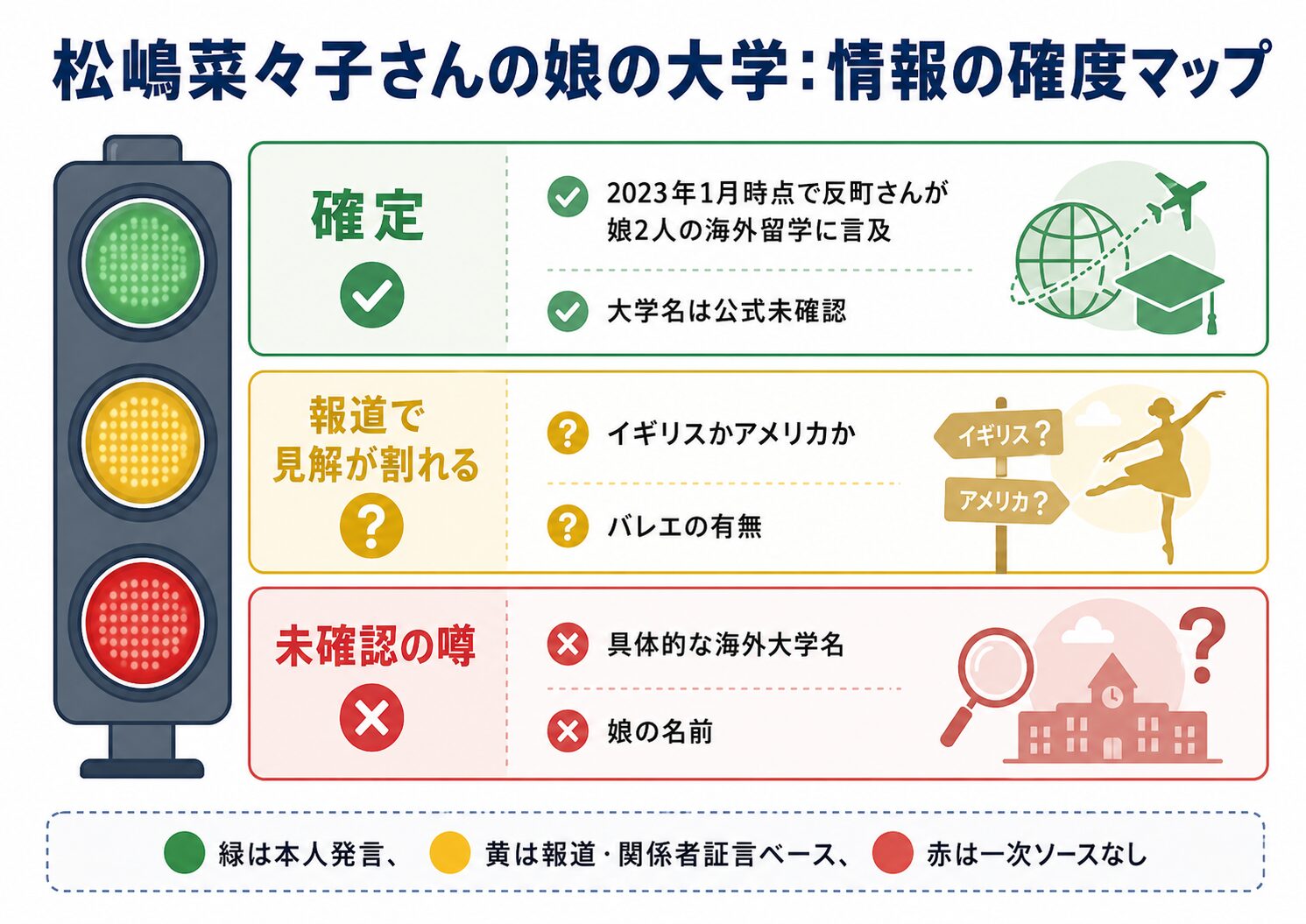 松嶋菜々子の娘の大学に関する情報を確定・報道で割れる・未確認の3段階に分類した図