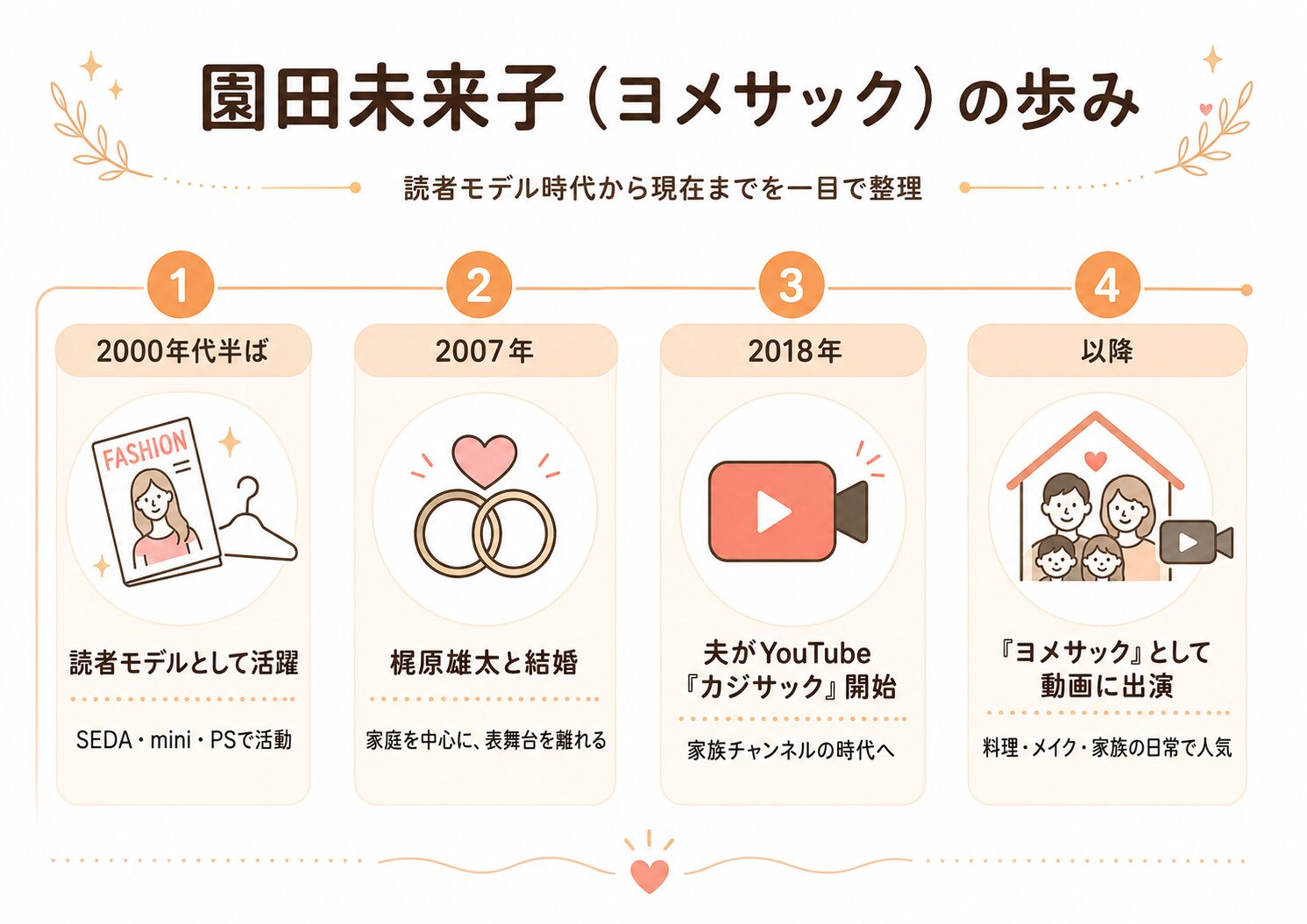 園田未来子の読者モデル時代から現在までを示す年表