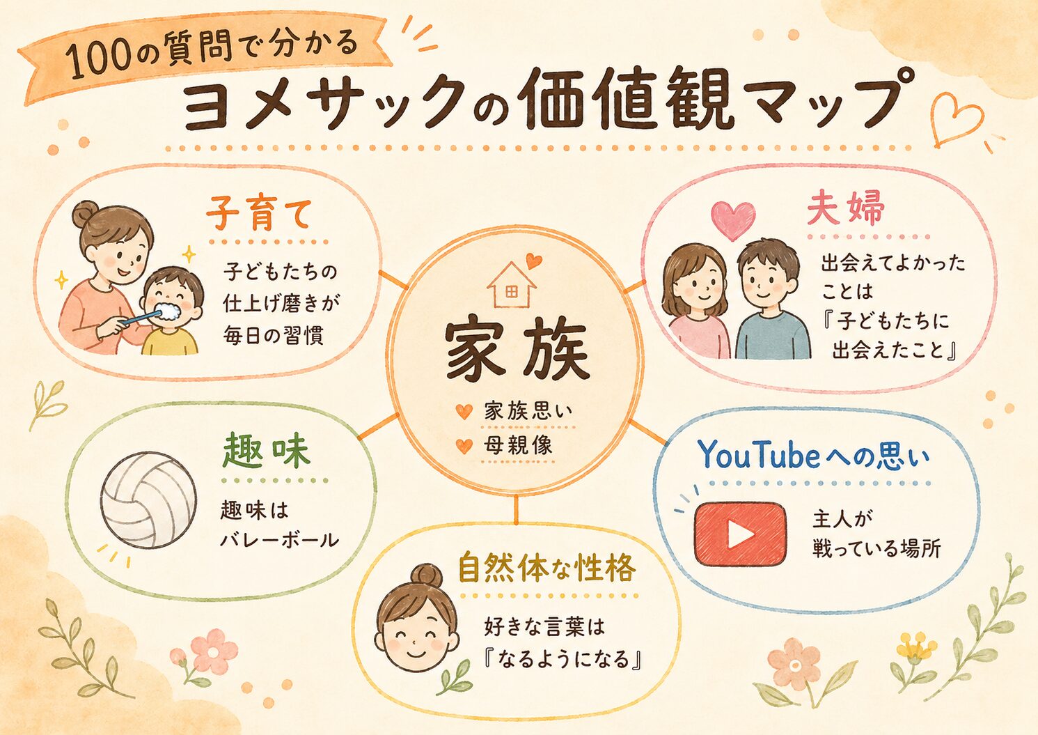 ヨメサックこと園田未来子さんの100の質問回答から見える家族観と人柄を整理した図解