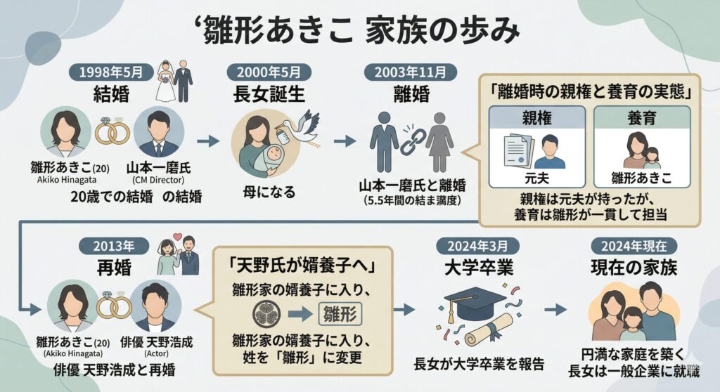 雛形あきこの家族関係と時系列
