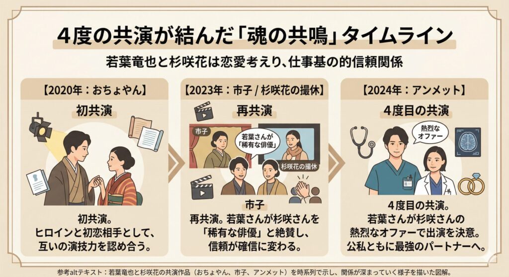 若葉竜也と杉咲花の共演史と関係性の深化