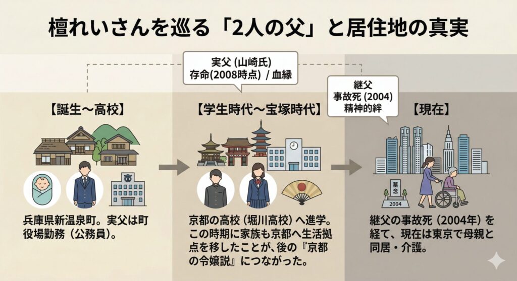 檀れいさんの家族背景と居住地の変遷