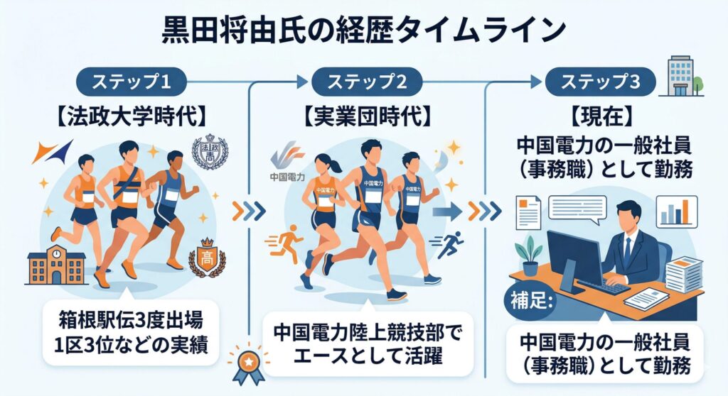 黒田将由氏のキャリアパスと現職