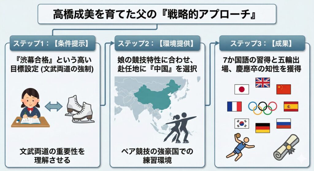 父親の戦略的教育メソッド