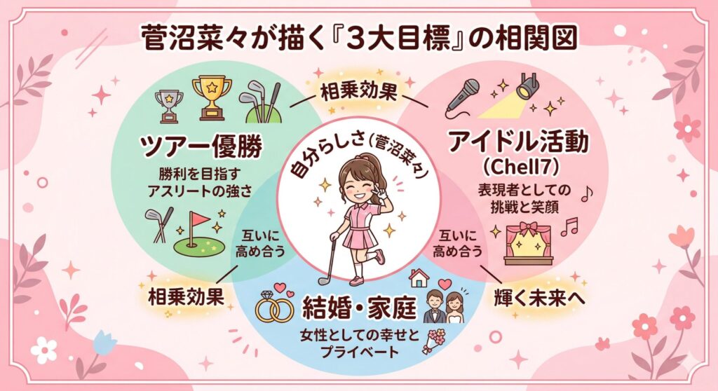 菅沼菜々が描く「3大目標」の相関図