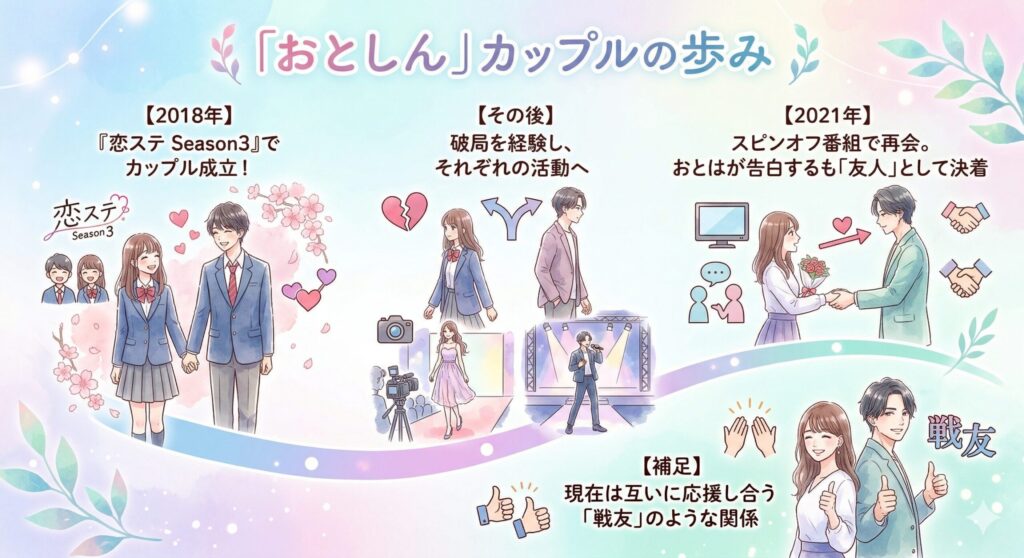 安田乙葉としんや（新屋麗王）の関係性タイムライン