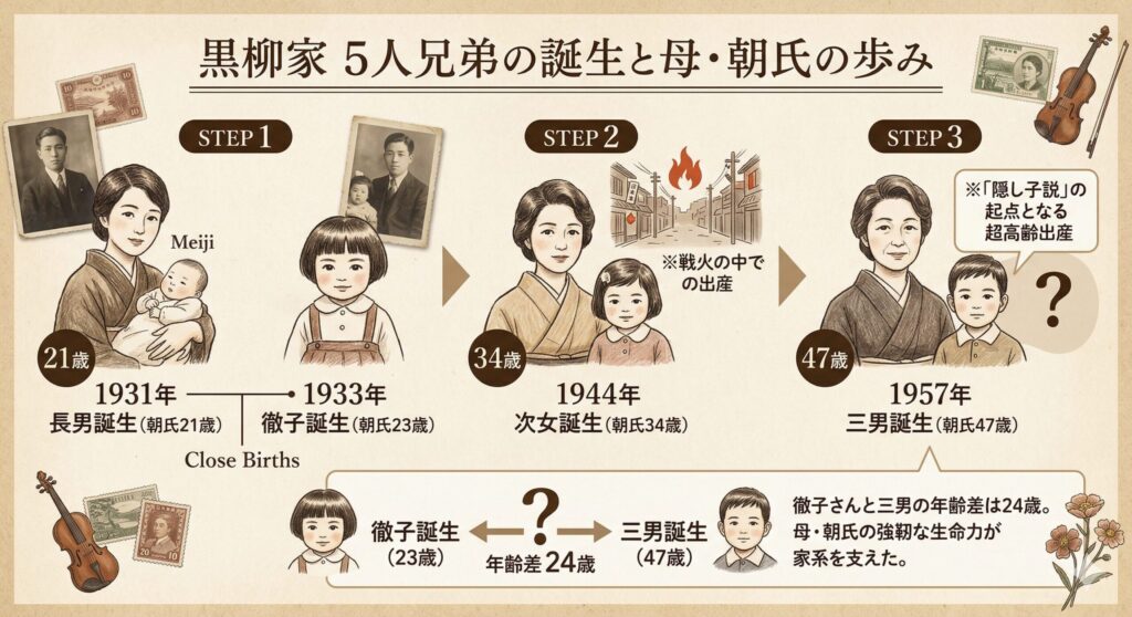 黒柳家の家系図と母・朝氏の出産年齢対比図