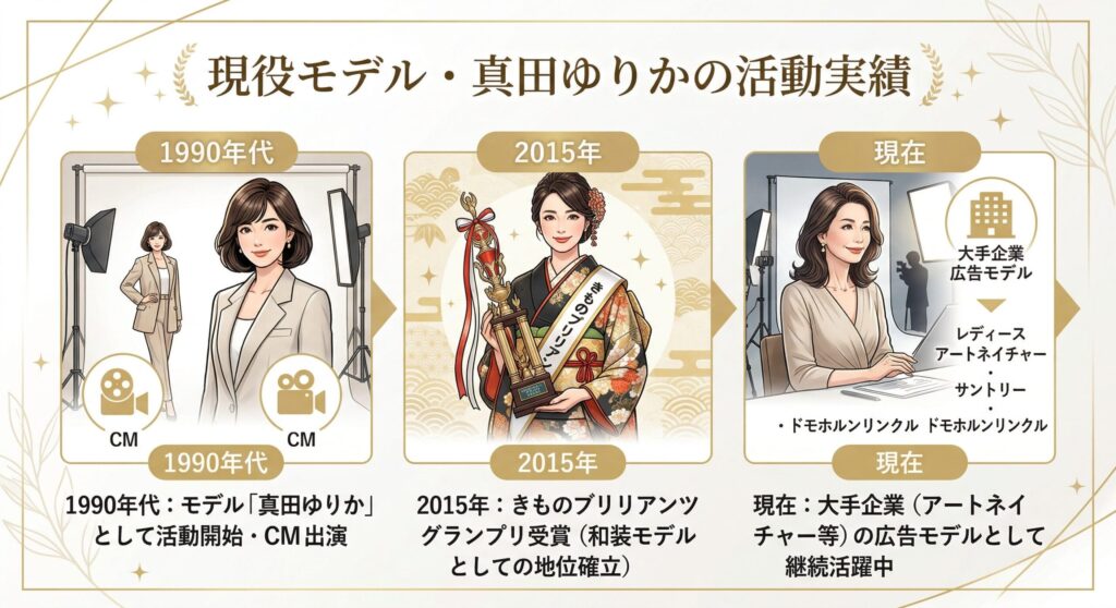 真田ゆりか(池山ゆりか)のキャリアパス