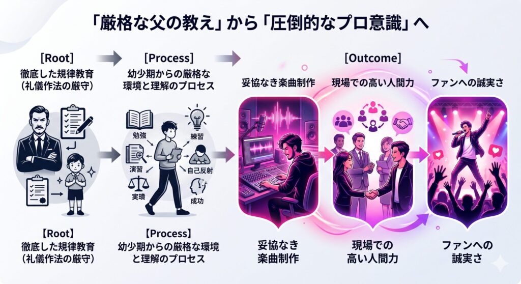 「厳格な父の教え」から「圧倒的なプロ意識」へ