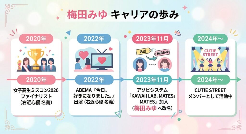 梅田みゆ（右近心優）のキャリアタイムライン