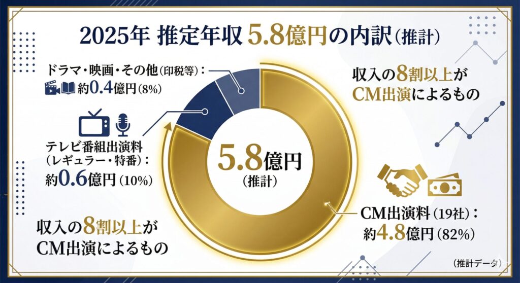 2025年 芦田愛菜 推定年収の内訳