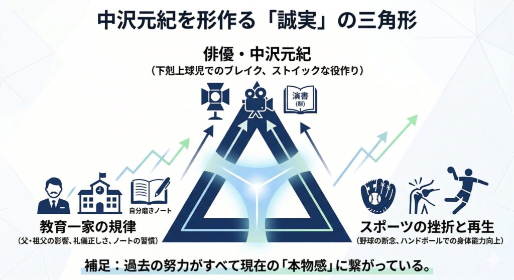中沢元紀の人間性を形作る3つのルーツ