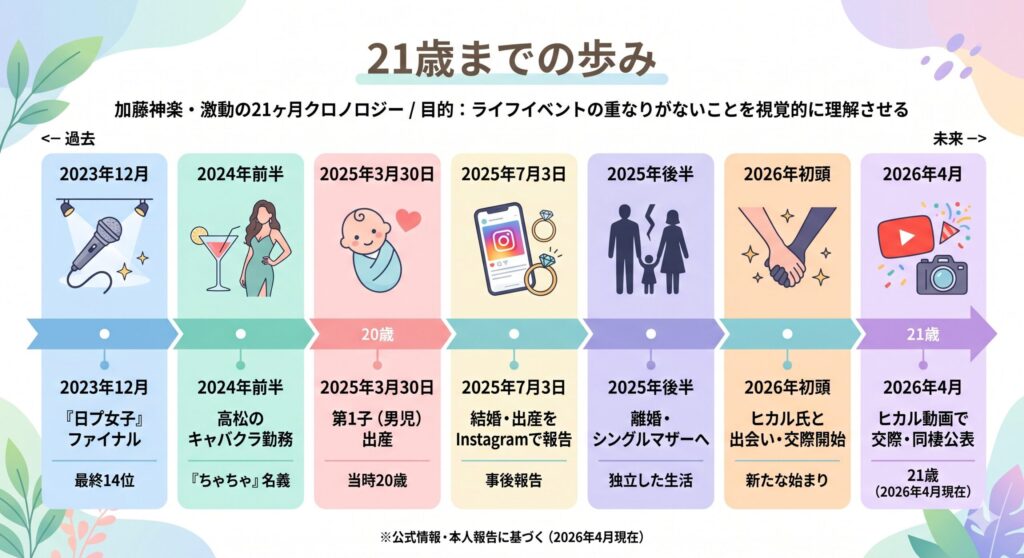 加藤神楽・激動の21ヶ月クロノロジー