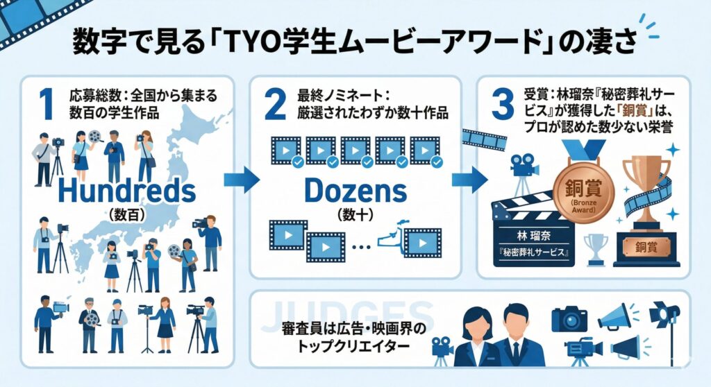 第5回TYO学生ムービーアワードの規模と受賞の価値