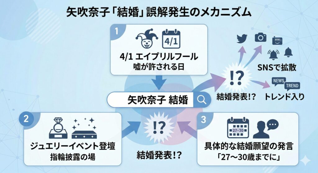 矢吹奈子「結婚」誤解発生のメカニズム / 目的: なぜ誤報ではないのに誤解されたかを視覚化