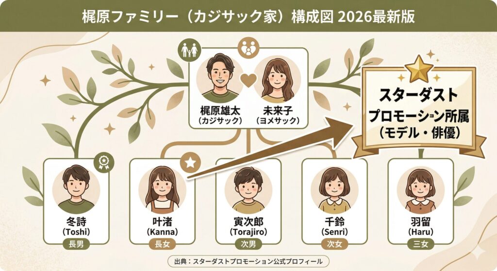 梶原家の子どもたちの構成と叶渚氏の活動状況相関図