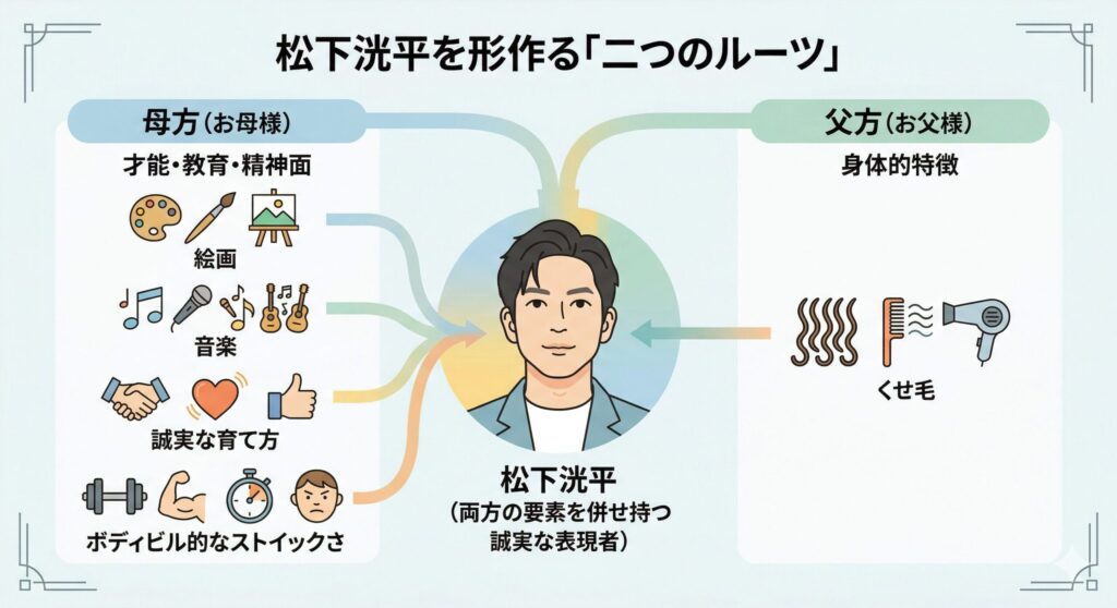 松下洸平のルーツ構成図