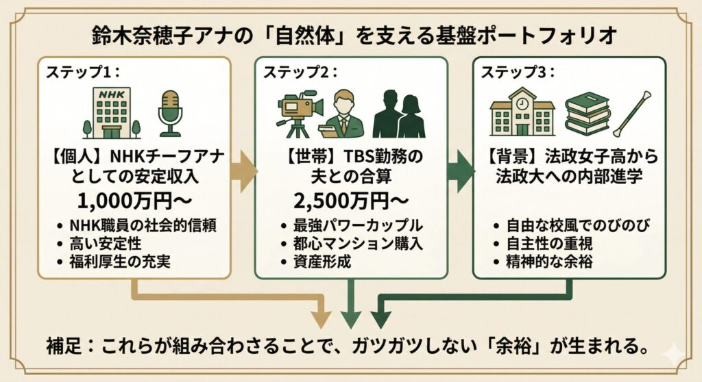 鈴木アナのライフスタイルを支える3つの柱
