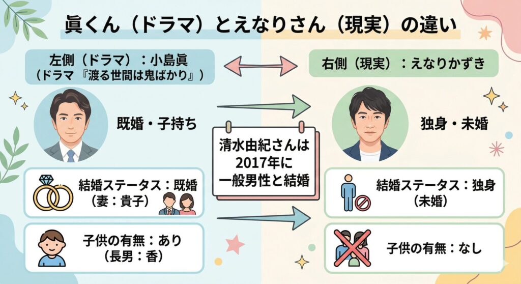 ドラマの設定と現実の混同を解消する比較図