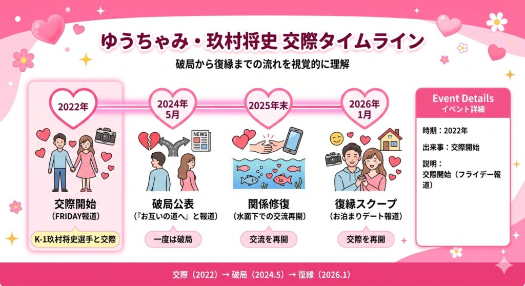 ゆうちゃみ・玖村将史 交際タイムライン