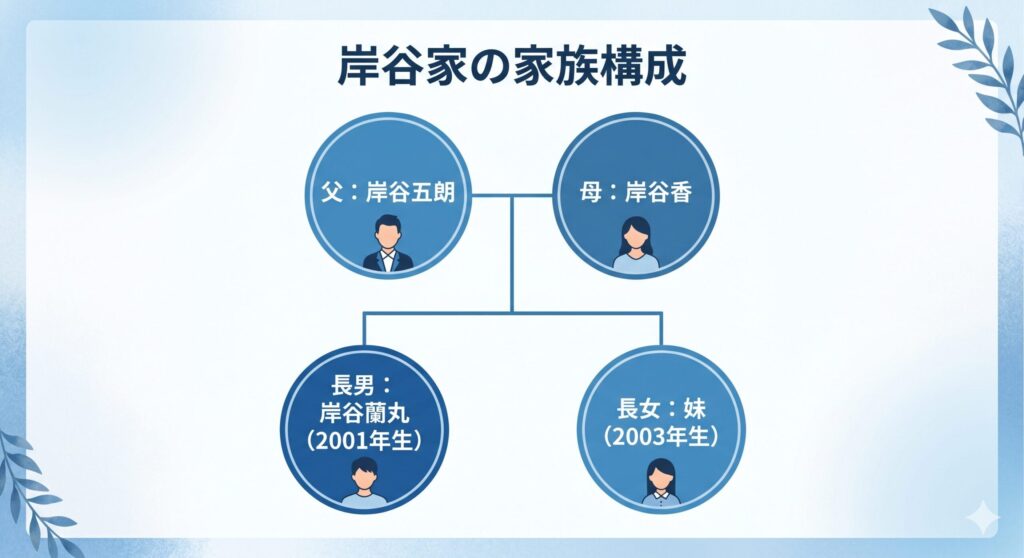 岸谷家の家族構成図